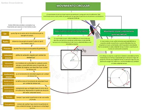 Preguntas y Respuestas sobre Movimiento Circular