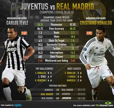 Real Madrid vs. Juventus: Un Análisis Profundo de una Rivalidad Histórica en la Liga de Campeones
