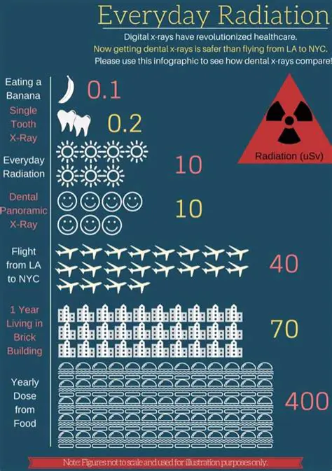 Reduced radiation exposure
