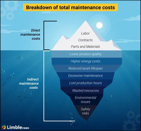 Reduction of maintenance costs