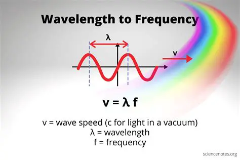 Relationship between Frequency and Wavelength