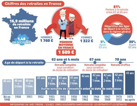 Retraités : Comprendre les Enjeux et les Solutions pour un Avenir Sécurisé en France