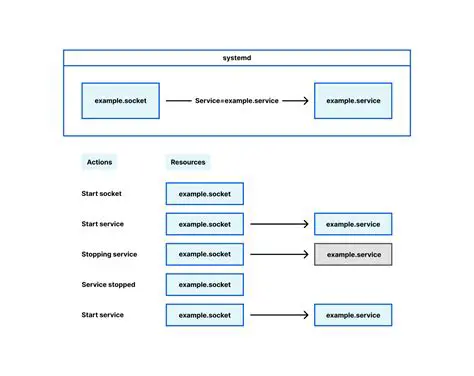 Review existing socket management code