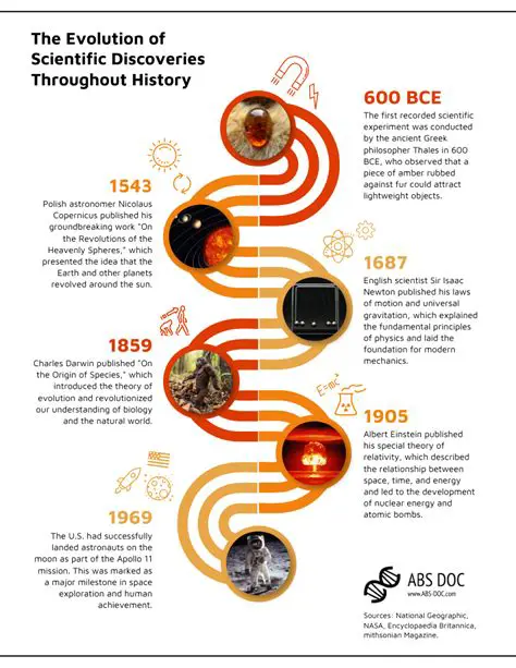 Scientific Discoveries and Intellectual Developments