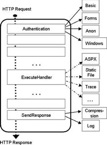 Seamless Integration with IIS