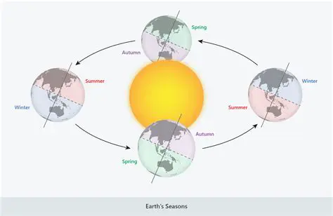 Seasonal Changes in the Northern and Southern Hemispheres