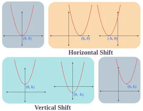 Shifting the Function to the Right