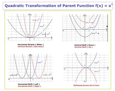 Shifting the Quadratic Parent Function
