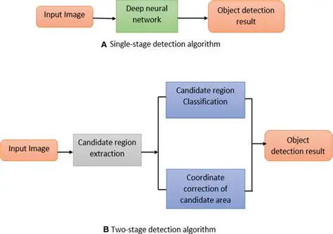 Significance of Online Detection