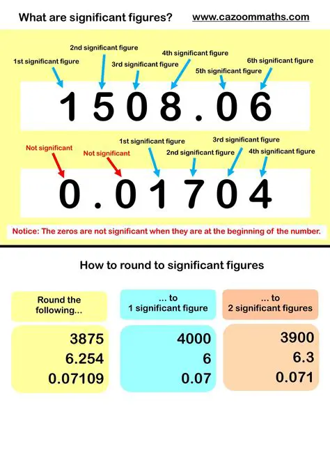 Significant Figures in the Result