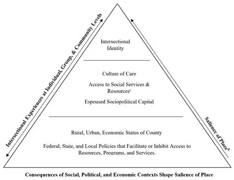 Socioeconomic Interventions