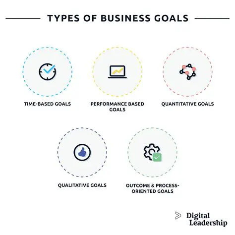 Specifying the Goals of the Software