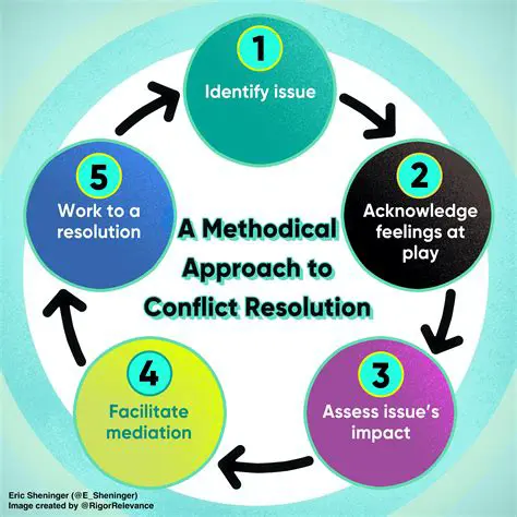 Start the Resolving Process