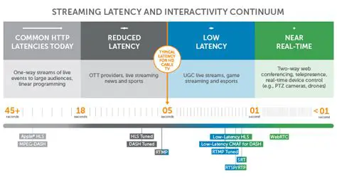 Streaming Protocols and Compatibility
