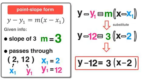 Substituting the Given Point and Slope