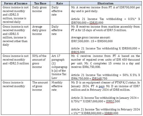 System of Cutting and Calculation of Article 21 Income Tax on PNS