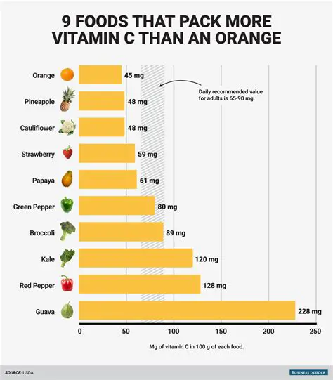 The Amount of Vitamin C in an Orange