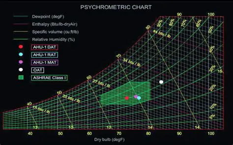 The Benefits of Using a Psychrometric Chart and Duct Calculator