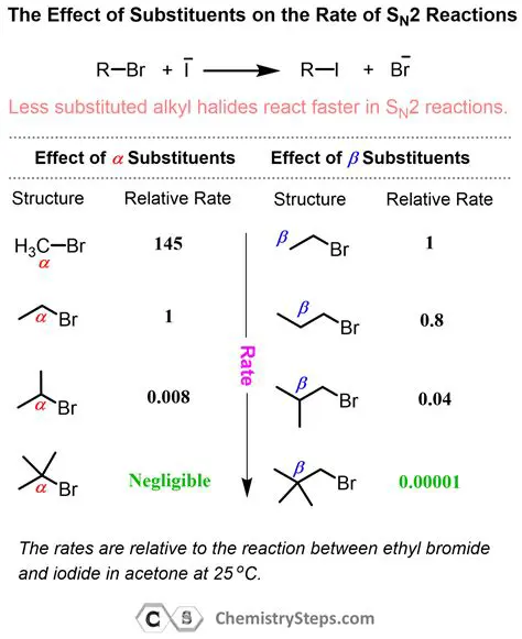 The Effect of Substitution on Reactivity