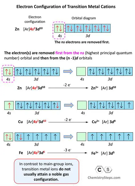 The Electron Configuration Given
