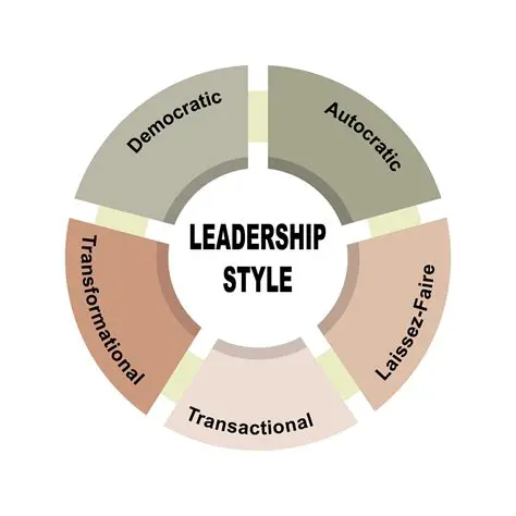 The Impact of Leadership Style on Work Discipline