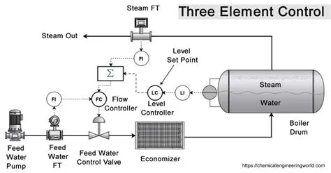 The Importance of Element Control