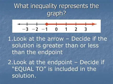 The Inequality Describes the Problem