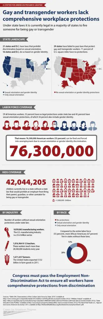 The Law and Homosexuals in the Workplace