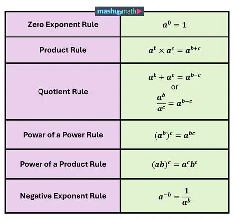 The main goal is to apply the exponent rules to simplify the expression