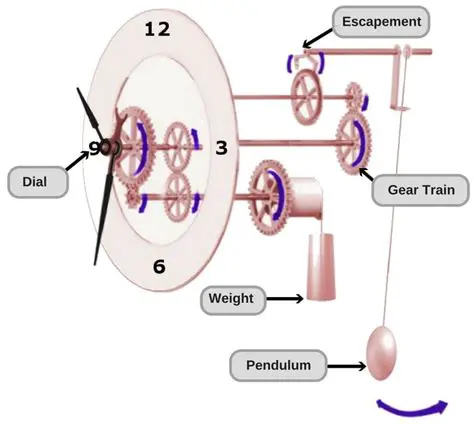 The Physics of a Pendulum Clock