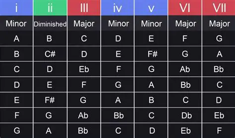 The Problem with Traditional Chord Progressions