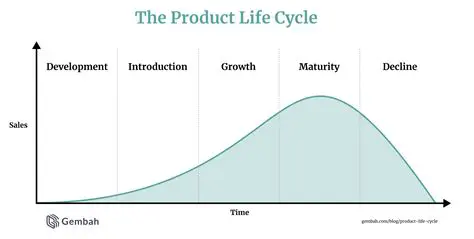 The Product Life Cycle Stages