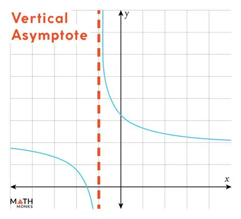 The Reason for the Vertical Asymptote