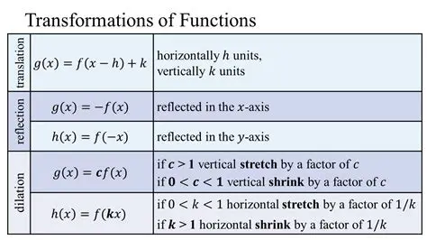 The Relationship Between Functions and Their Reflections