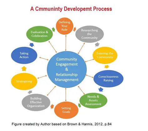 The role of community participation in project success