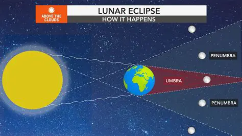 The Science Behind a Lunar Eclipse
