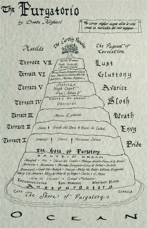 The Seven Levels of Purgatory