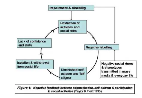 The Stigmatizing Effect of Disability