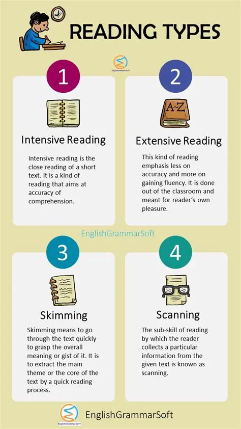 The Types of Reading and Writing You Will Do