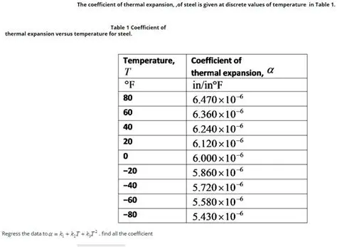 Thermal Expansion of A992 Steel