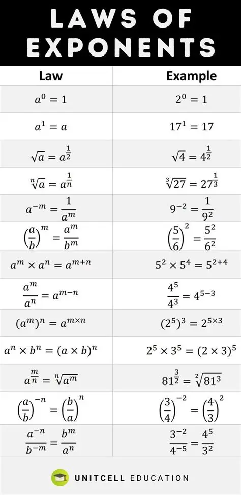 Tips and Tricks for Working with Exponents