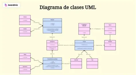 Una clase Usuario puede tener muchos Proyectos