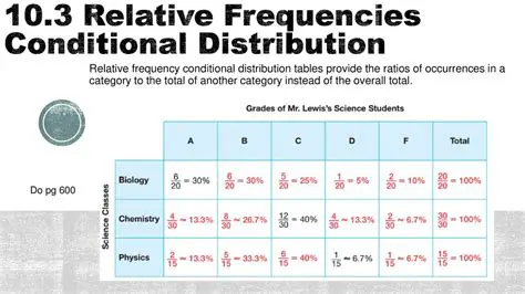 Understanding Conditional Relative Frequency Tables
