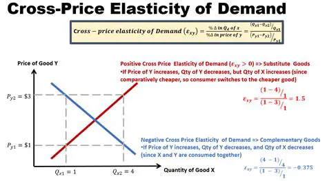 Understanding Cross Price Elasticity