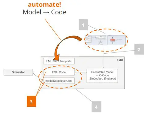 Understanding FMU Generation