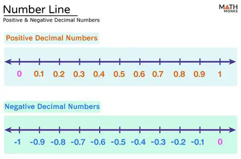 Understanding Negative Numbers and Decimals