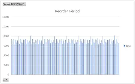Understanding Reorder Period