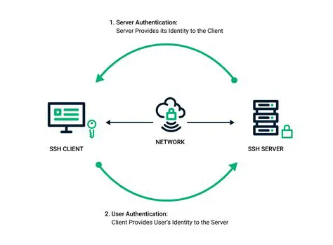 Understanding SSH Permissions