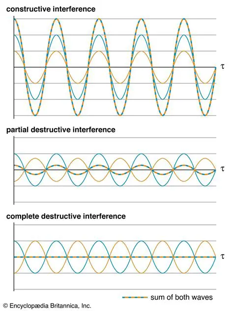 Understanding the Basics of Interference and Frequency