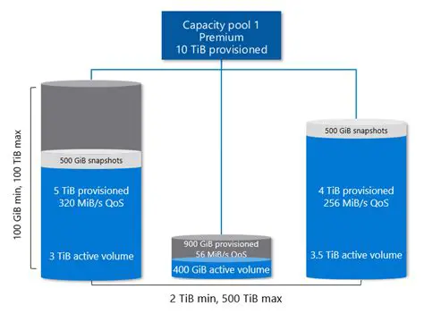 Understanding the Capacity Pool Error